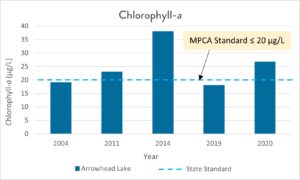graph showing Chlorophyll-a levels in arrowhead lake over time