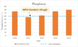 graph showing arrowhead lake phosphorus levels