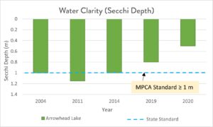 graph showing water clarity on arrowhead lake over time.