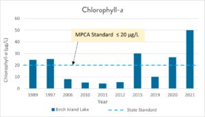 showing average chorophyll-a levels ranging from years 1989-2021