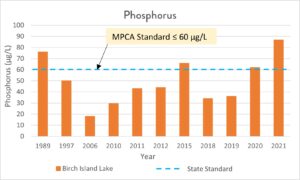 graph showing average phosphorus levels ranging from years 1989-2021
