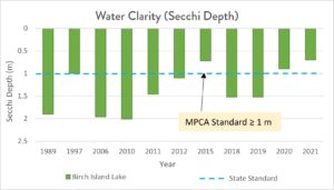 graph showing average water clarity levels ranging from years 1989-2021