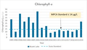 Graph showing chlorophyll-a levels in Bryant Lake from 1995 - 2024.