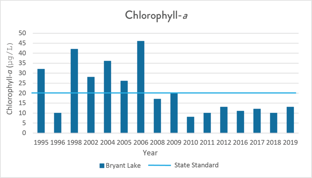 Graph of Chlorophyll-a Levels in Bryant Lake going down since 1995