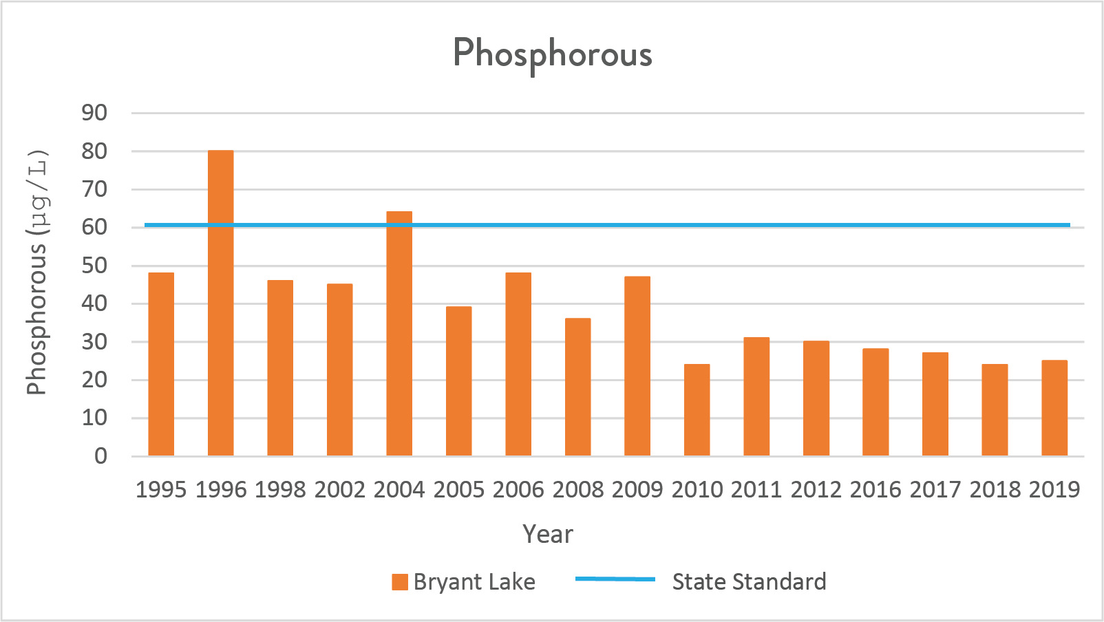 Graph of Phosphorous Levels in Bryant Lake going down since 1995
