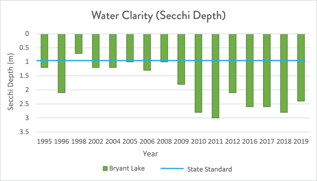 Graph of water clarity increasing since 1995