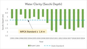 Graph of Secchi Depth in Bryant Lake from 1995 - 2024.