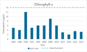 Graph of chlorophyll-a in Bush lake, levels have declined since 2006