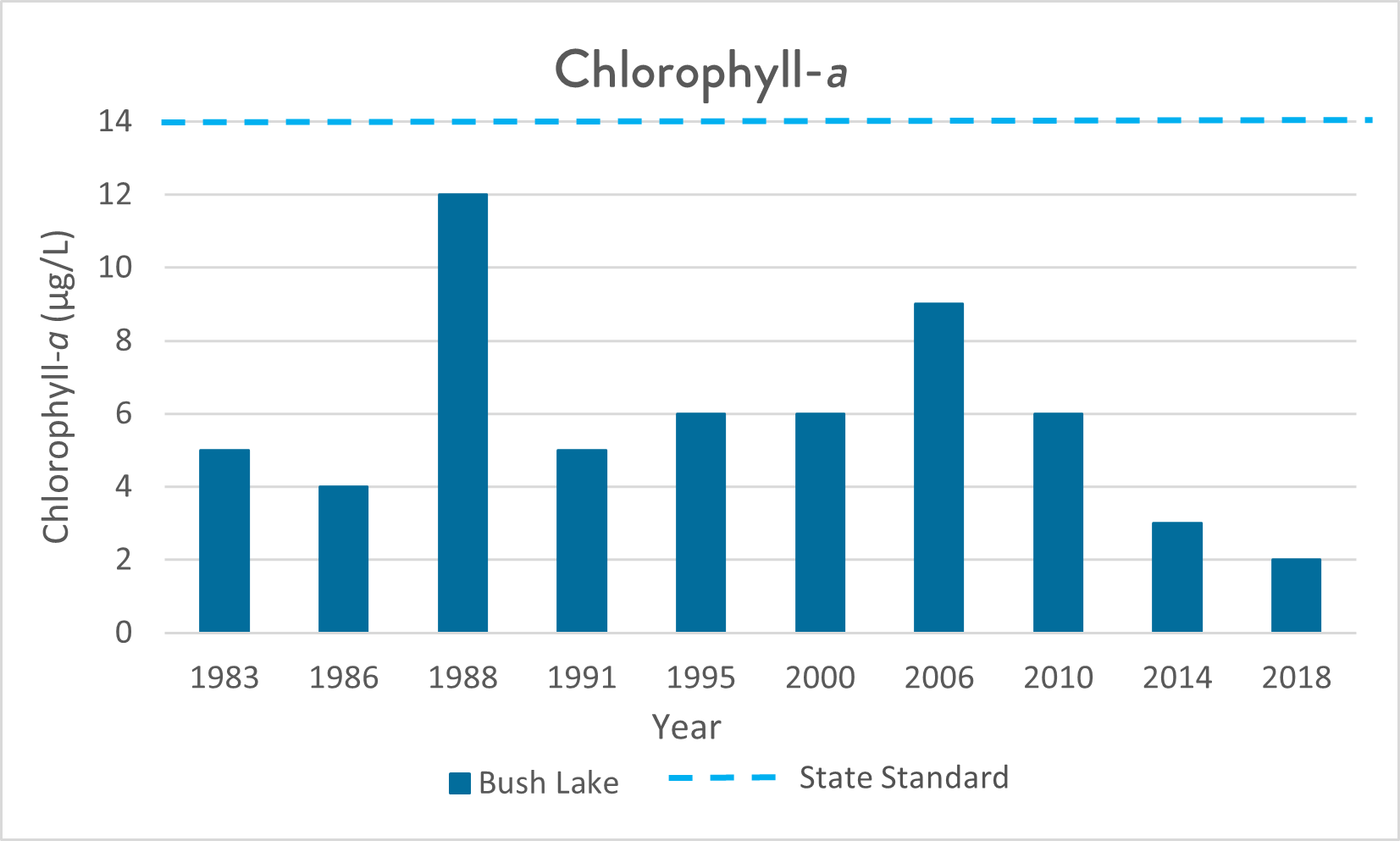 Graph of chlorophyll-a in Bush lake, levels have declined since 2006