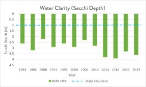 Graph showing water clarity in Bush Lake increasing since 2006