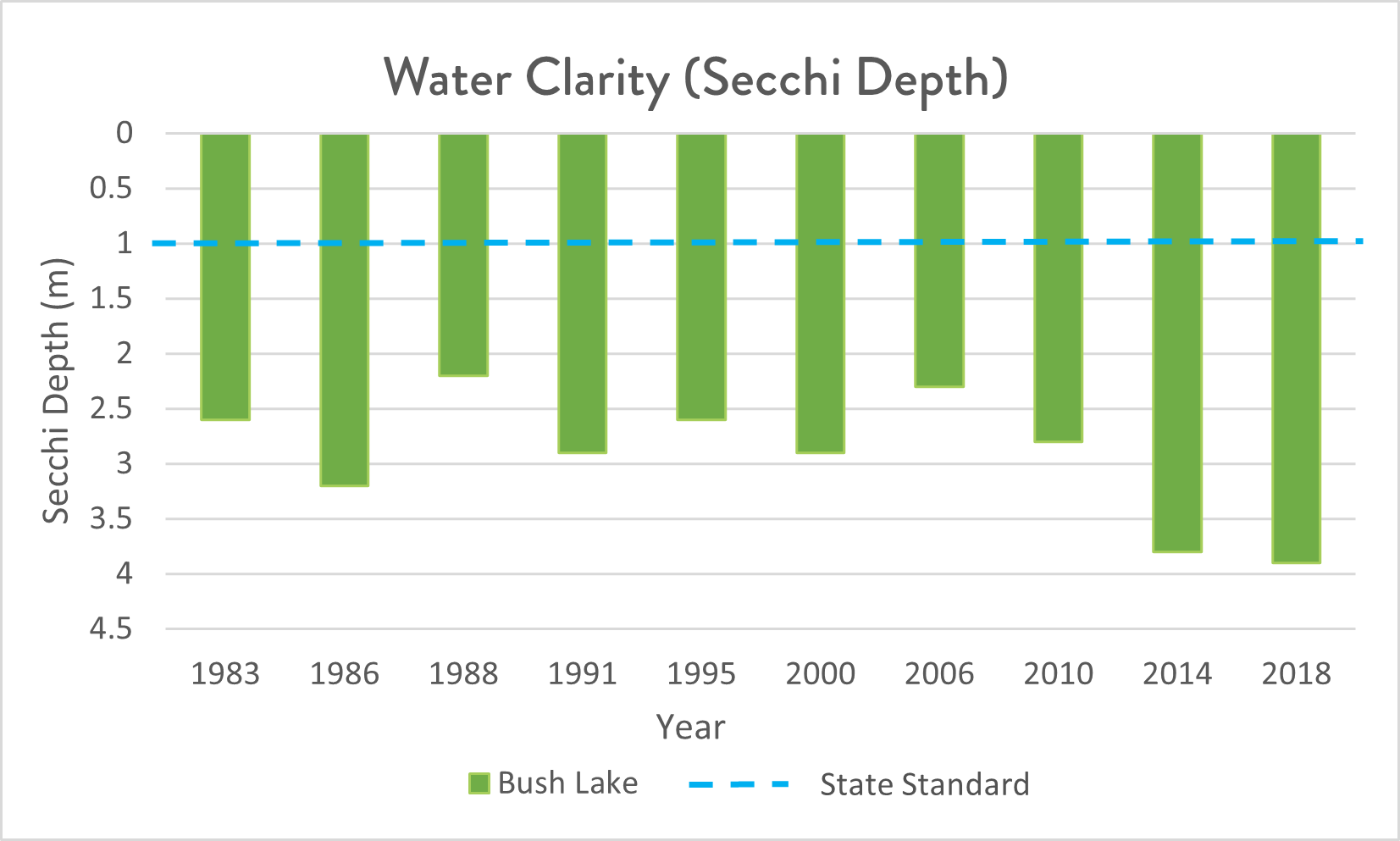 Graph showing water clarity in Bush Lake increasing since 2006