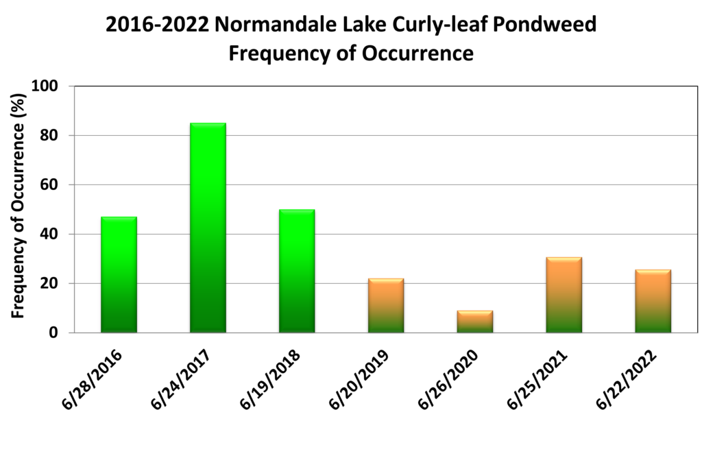 Graph of the results of curly-leaf pondweed frequency of occurrence monitoring on Normandale Lake