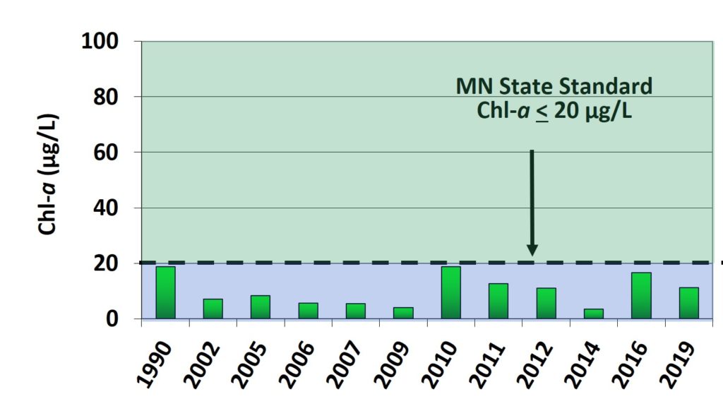 Graph of Chlorophyll-a Results Normandale Lake 1990-2019