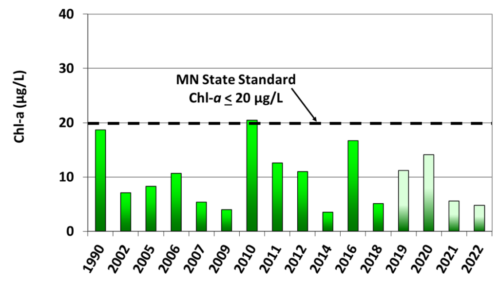 Graph of the results of Chlorophyll a monitoring on Normandale Lake