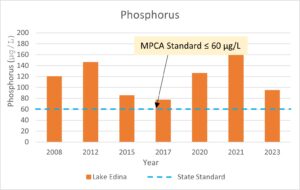 Graph showing that Phosphorus levels in Lake Edina are higher than the state standard.