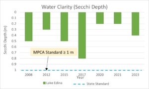 Graph showing that Water Clarity in Lake Edina is low; water clarity is worse than state standards.