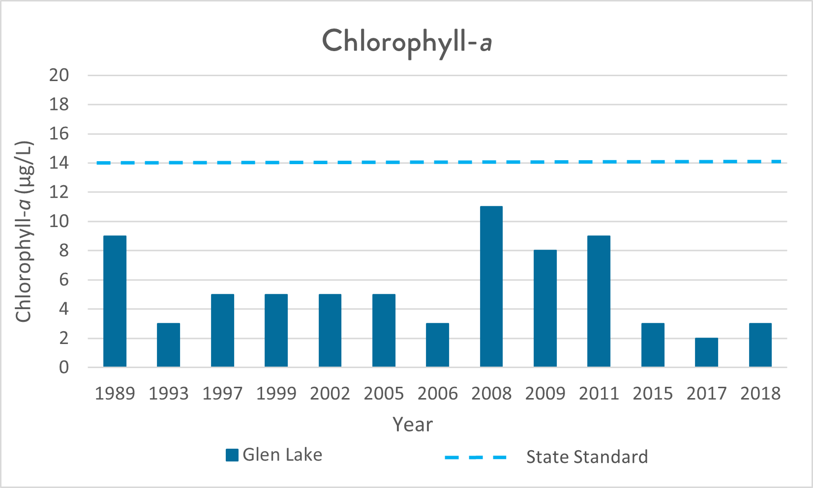 chlorophyll-a levels in Glen Lake are consistently better than the state standard since measurements started to be collected in 1989