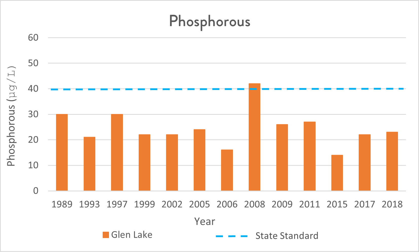 graph of phosphorous levels in Glen Lake one year was worse than the state standard—2008