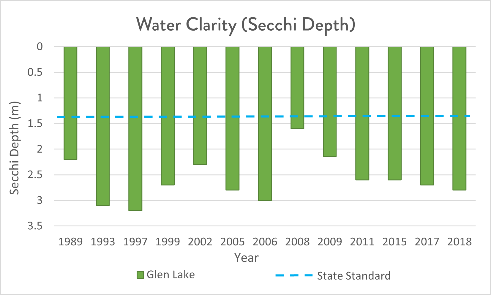 Graph of water clarity measured with a secchi disk in Glen Lake.