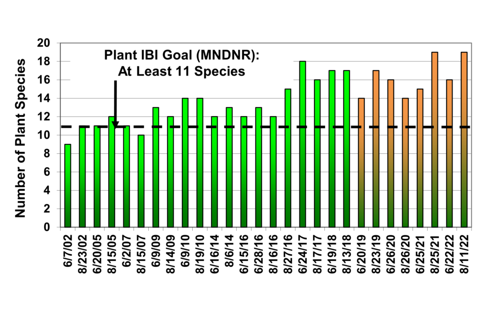 Graph showing the results of the number of plant species in Normandale Lake