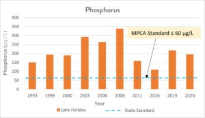 A graph showing phosphorus levels in Lake Holiday.