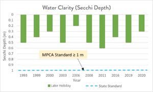 Graph of water clarity in Lake Holiday over time