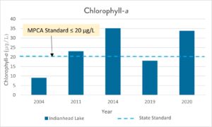 graph of chlorophyll-a in Indianhead lake over time