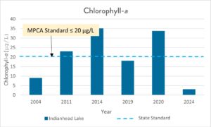 Graph of chlorophyll-a in Indianhead lake from 2004 - 2024.