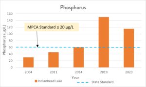 graph showing phosphorus levels in Indianhead Lake over time