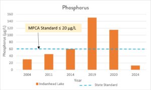 Graph showing phosphorus levels in Indianhead Lake from 2004 - 2024.