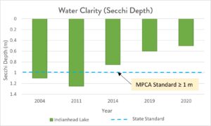 graph of water clarity in Indianhead lake decreasing over time