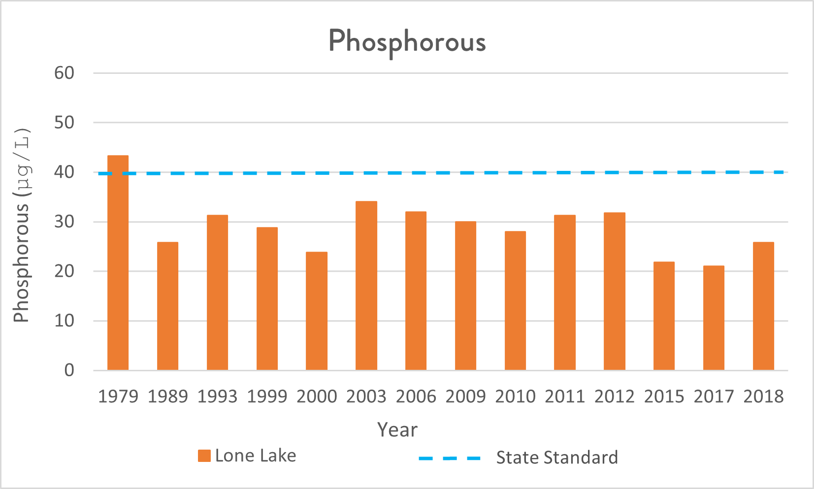 graph of phosphorous levels in lone lake have generally been good with only one measurement in 1979 worse than the state standard