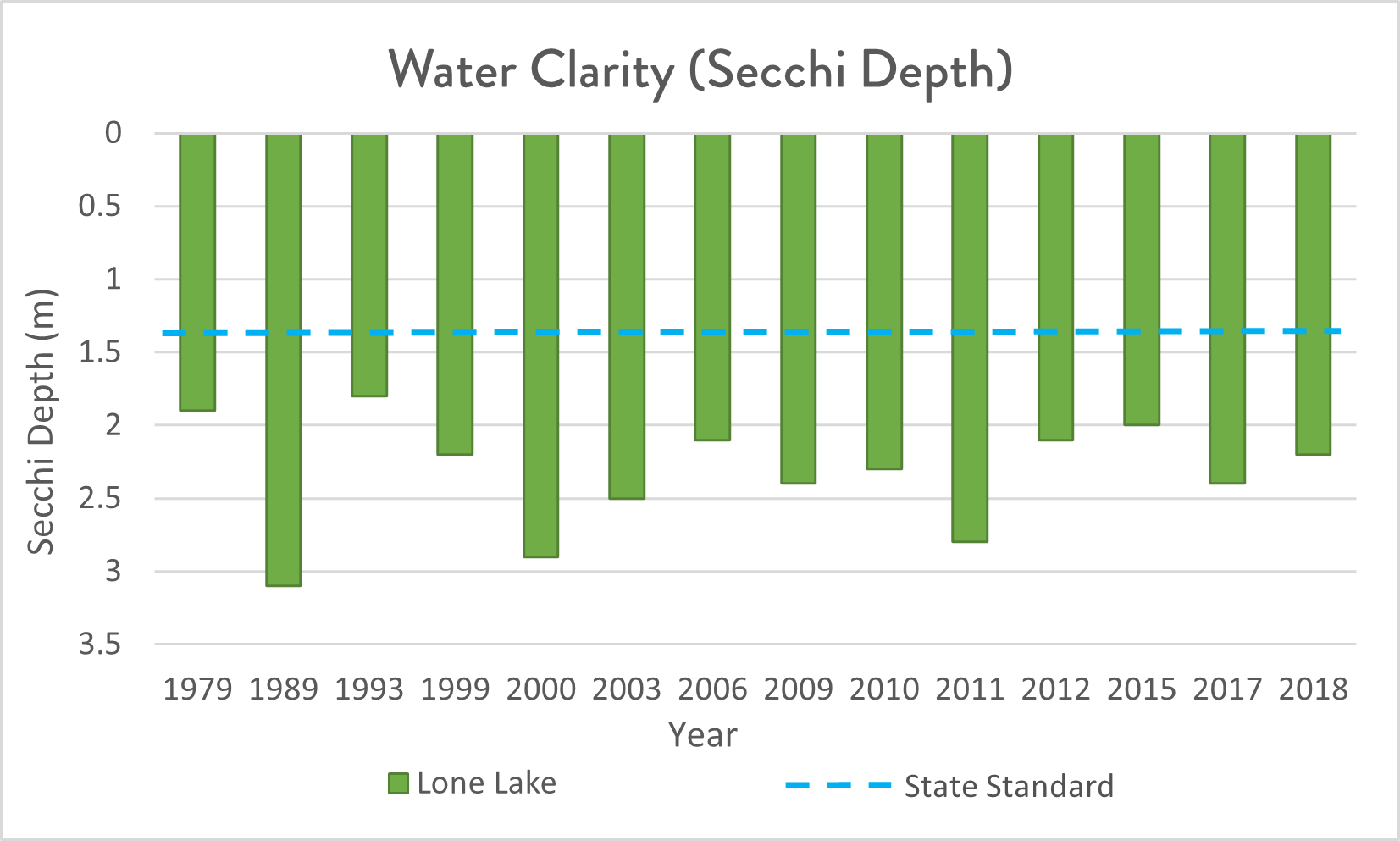 Graph of water clarity measured with a secchi disk in lone lake from 1979 to 2018 with gaps in the years