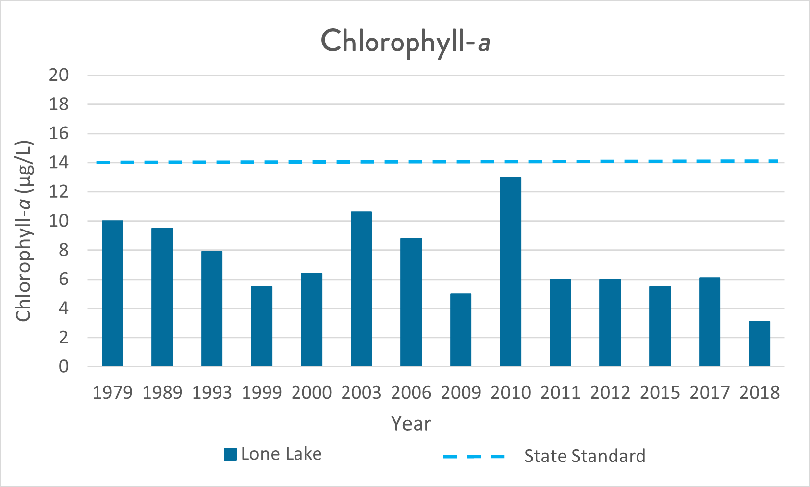 Graph of chlorophyll-a levels in lone lake from 1979 to 2018 with year gaps