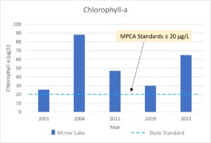 graph of chlorophyll-a in Mirror Lake over time