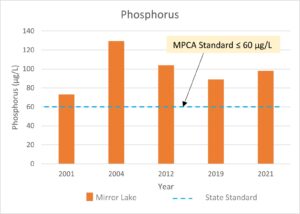 graph showing phosphorus levels in Mirror Lake over time