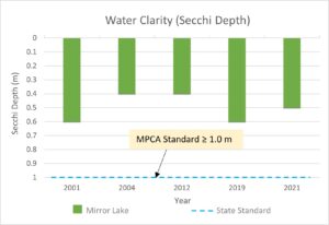 Graph of water clarity in Lake Holiday over time