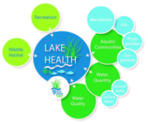 NMCWD Holistic Lake Health Assessment Factors