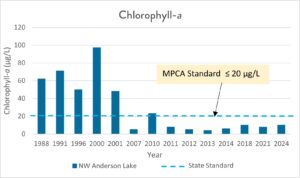 Graph of chlorophyll-a in Northwest Anderson Lake from 1988-2024.
