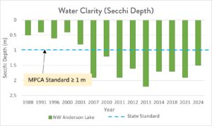 Graph of water quality in Northwest Anderson Lake from 1988-2024.