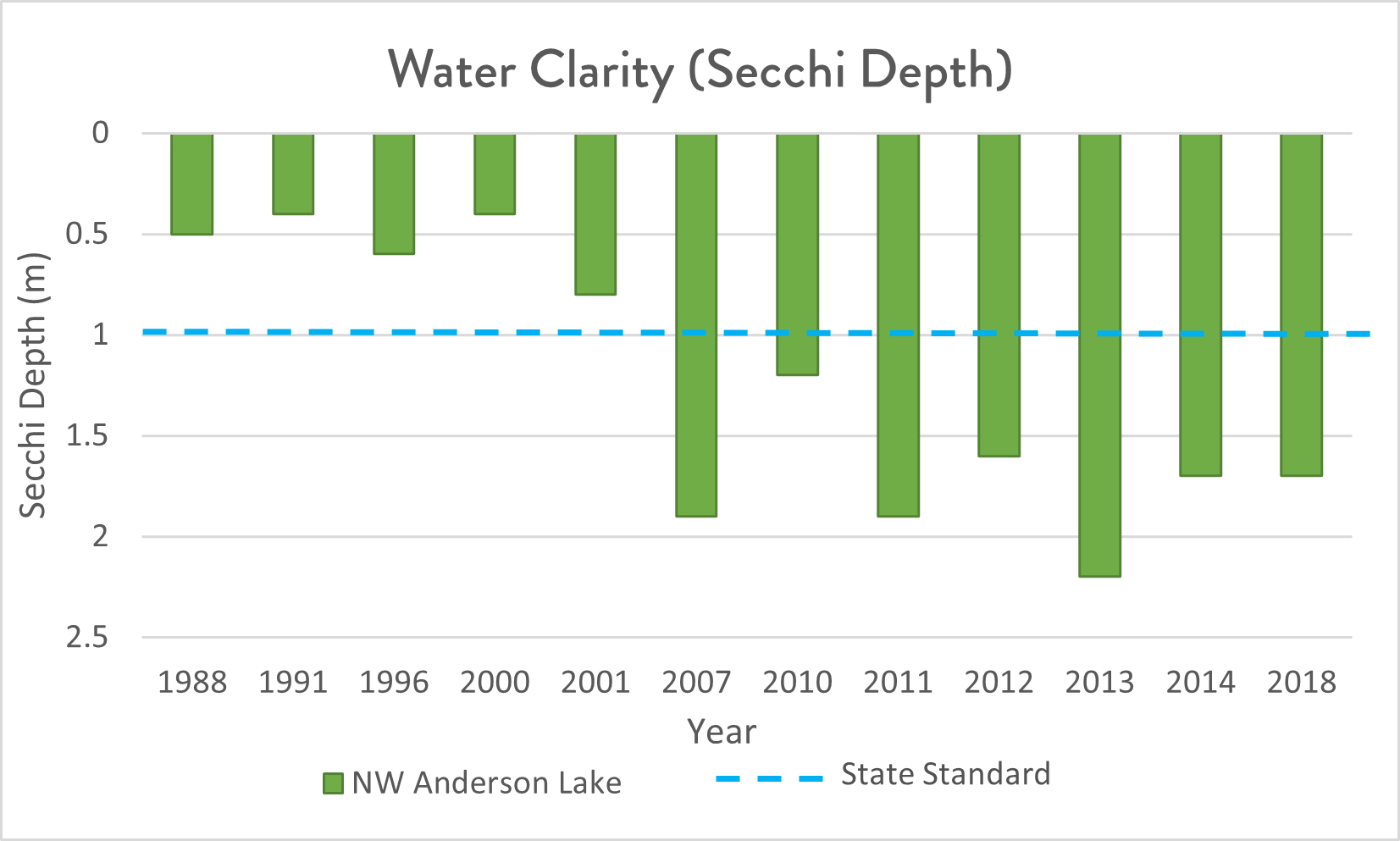 Graph of water clarity in NW Anderson Lake from 1988 to 2018 using secchi disk
