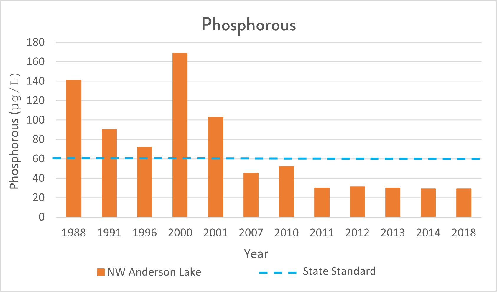 Graph of phosphorous levels in NW Anderson Lake from 1988 to 2018