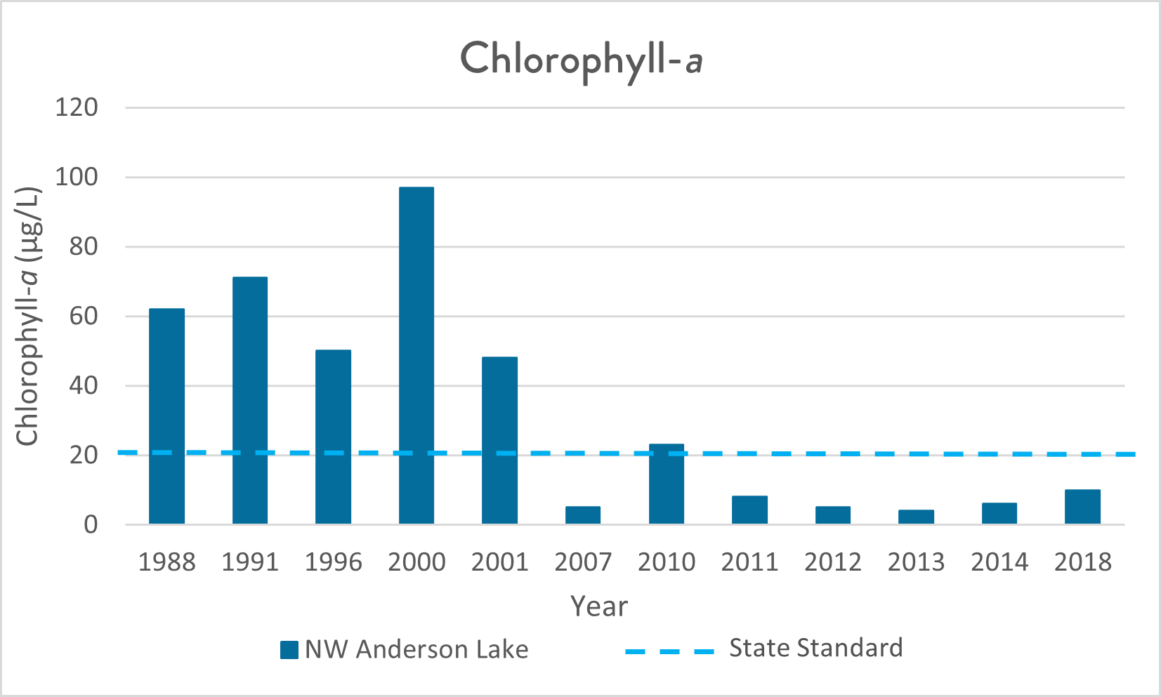 Graph of Chlorophyll-a Levels in NW Anderson Lake from 1988 to 2018