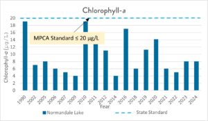 Graph that shows that Chlorophyll-a levels in Lake Normandale from 1990 - 2024.