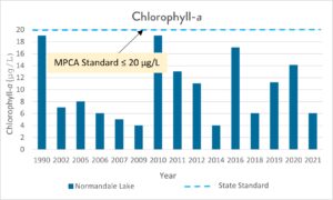 graph of chlorophyll-a in normandale lake over time.