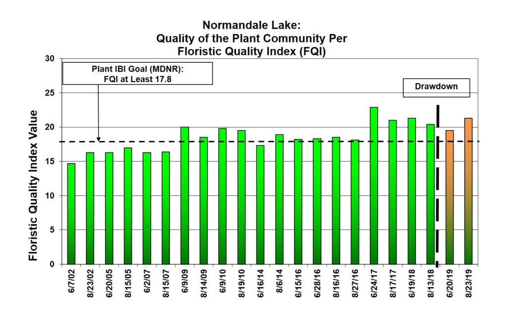 Graph of Normandale Lake Floristic Quality Index2002-2019