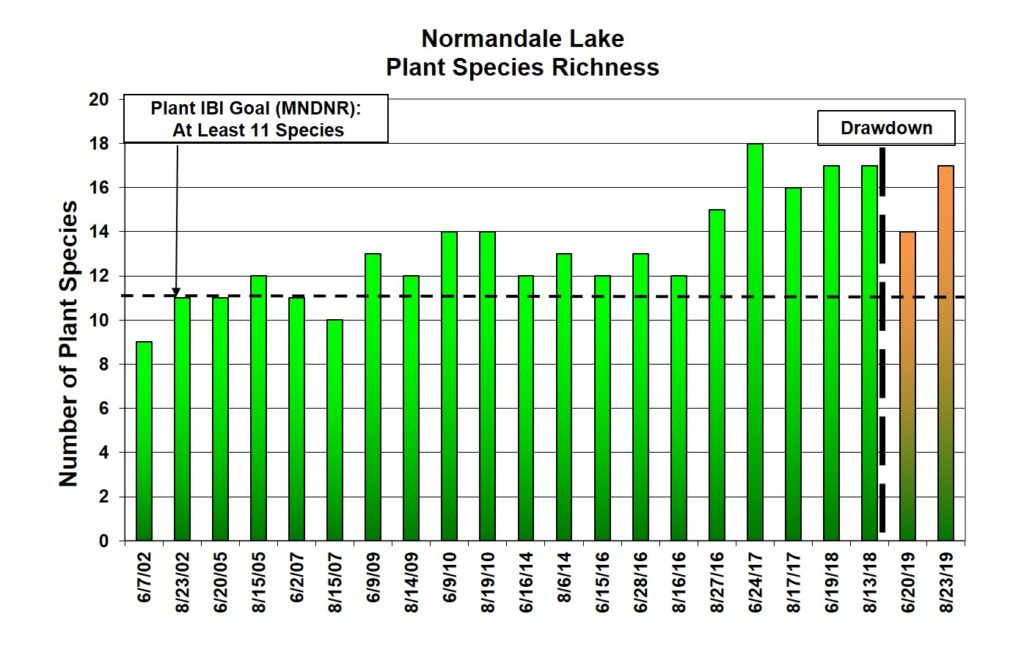 Graph of Normandale Lake Plant Species Richness 2002-2019