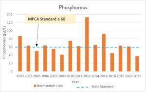 graph of phosphorous in Normandale Lake over time.