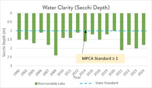 Graph that shows that Normandale Lake water clarity from 1990 - 2024.