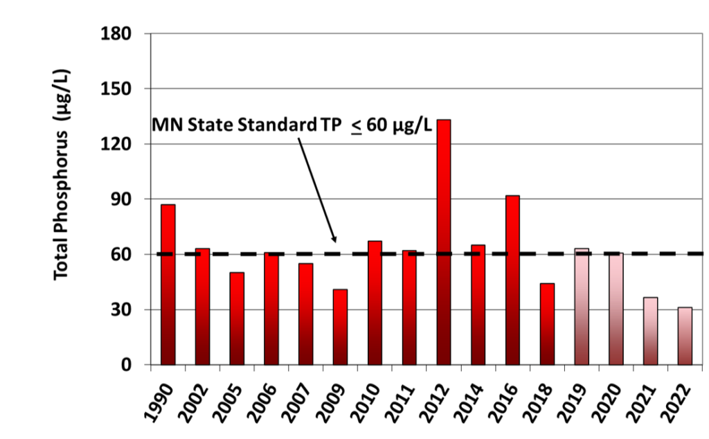 Graph of Phosphorus Monitoring Results for Normandale Lake